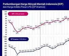 Harga Minyak Dunia Naik